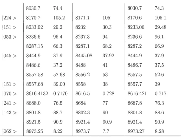 Table 4.2: Pararneters defining the gronps nsed to compnte the resonance states.t