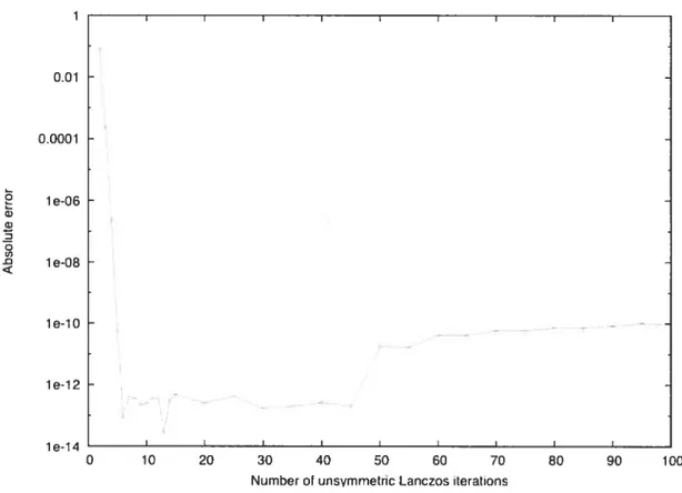 Figure 5.2: Error in an extremal extremal, isolated eigenvalue of GeTt computed with the ULA (see the text)