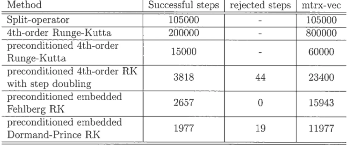 Table 2.1: Comparison of costs for the dissociation of HF in a chirped LASER field of intensity I 10’3Wcm2