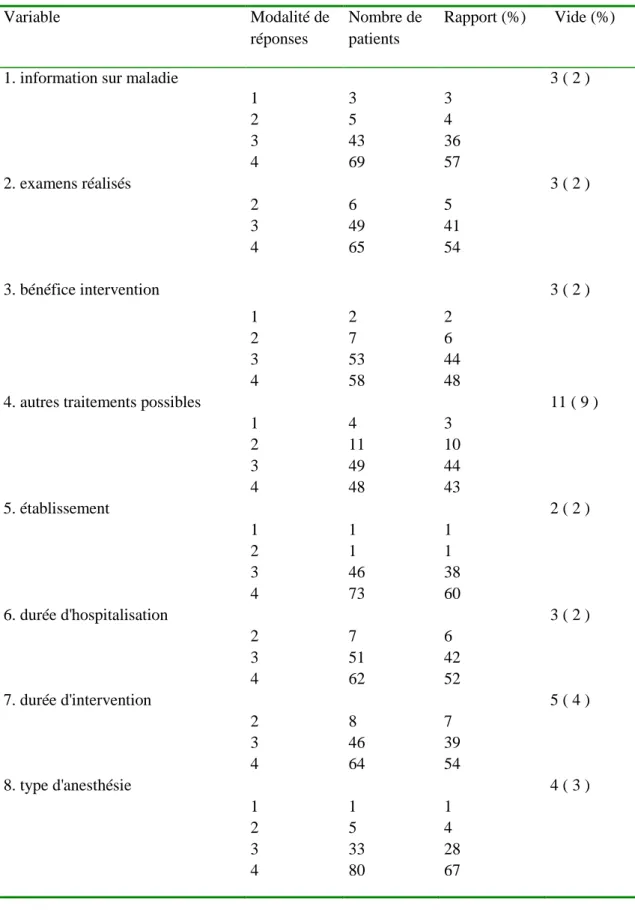 Tableau 2 : Distribution des réponses aux questions 