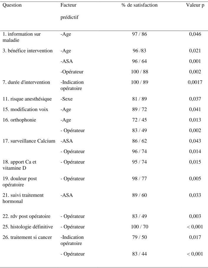 Tableau 3 : Facteurs prédictifs significatifs de réponse aux questions  