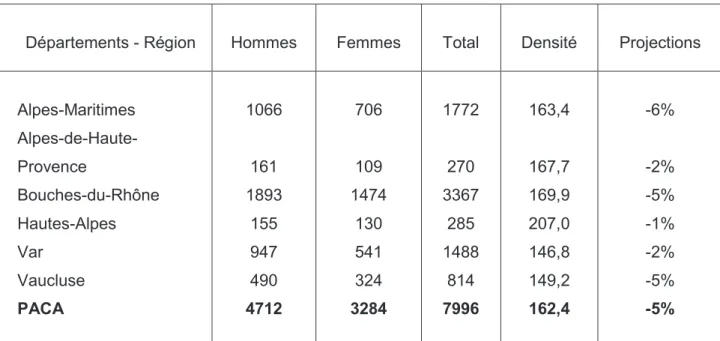 Tableau 1 : Médecine générale : effectifs, densité et projection en activité régulière (Atlas national 2013,  conseil national de l'ordre des médecins)