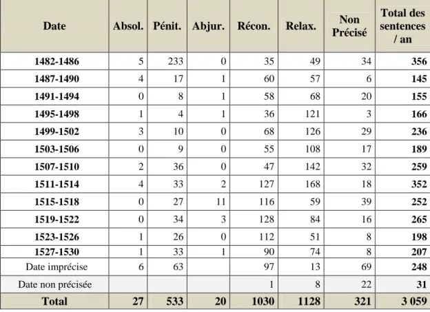 Tableau n° 6 : Sentences prononcées par le tribunal de Valence (1482-1530) 