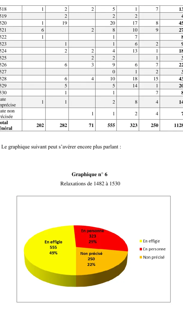 Graphique n° 6    Relaxations de 1482 à 1530 