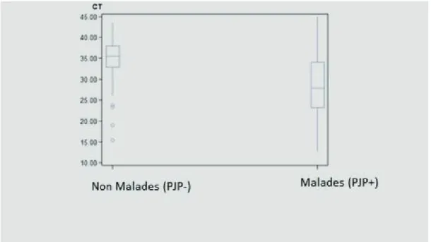 Figure  5 :  comparaison  des  médianes,  intervalles  interquartiles  et  extrema  entre  les  groupes PJP+ et PJP-