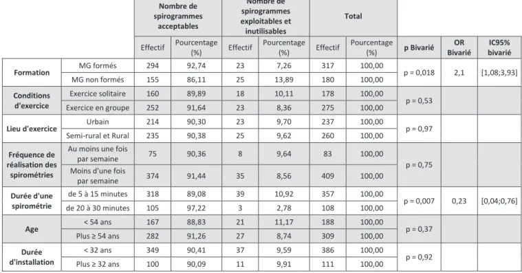 Tableau  2 : Facteurs médecins favorisant la réalisation de spirogrammes acceptables 