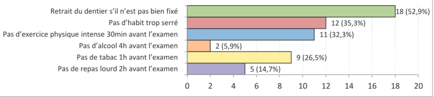 Figure 5 : Conseils délivrés aux patients avant réalisation d'une spirométrie 