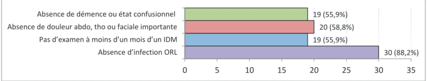 Figure 6 : Vérifications préalables avant réalisation d'une spirométrie 