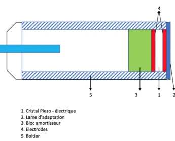 Figure 8. Schéma d'une sonde monocéramique 