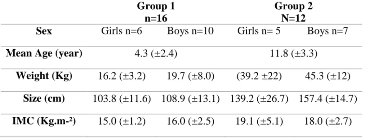Table 1: Characteristics of patients. (Group 1 = Children between 2 and 6 years old. Group 2 = Children between 6 and  18 years old) 