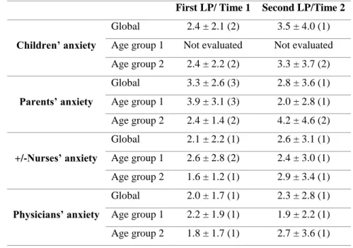 Table 2: Mean scores of children’, parents’, nurses’ and physicians’ anxiety in group 1 (2-6 years old) and group 2 (6- (6-18 years old)