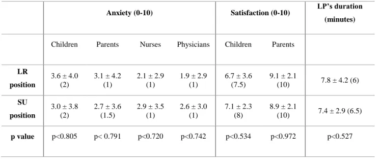 Table 4: Second LP: anxiety, satisfaction and LP’s duration depending on LP’s position 