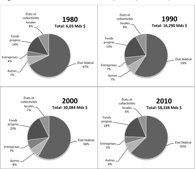 Figure n° 3 : Le financement de la R&amp;D universitaire (hors SHS*) aux États-Unis, 1980-2010 