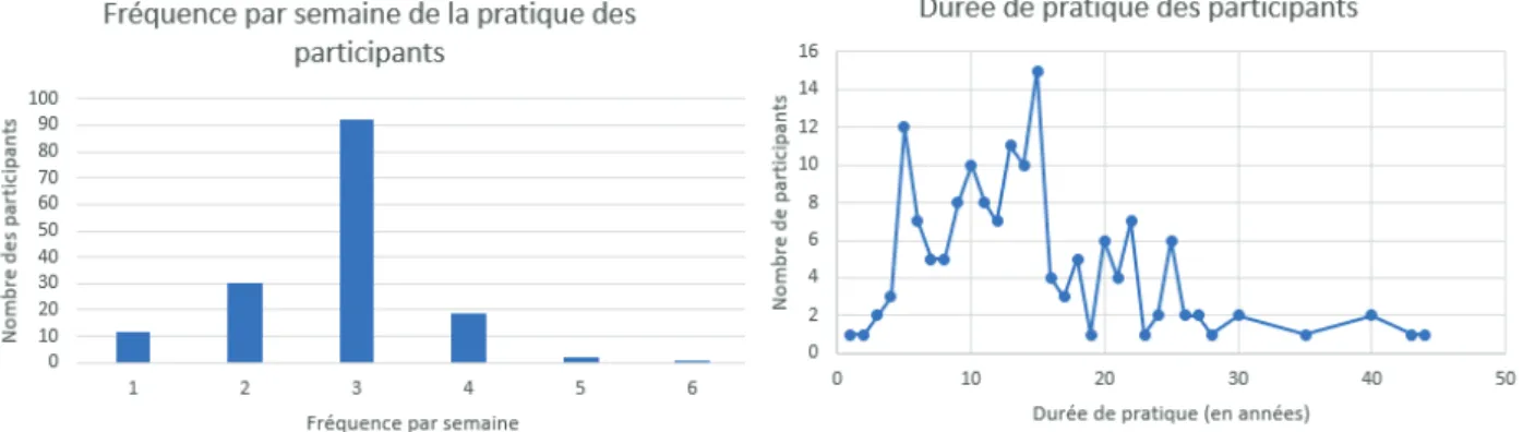 Figure 3. Fréquence de pratique des participants                                                                         Figure 4