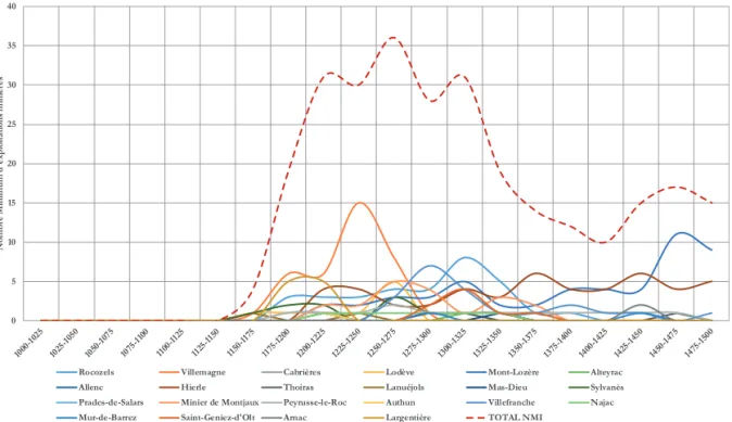 Fig. 4 - Évolution des Nombres Minima des exploitations minières. (DAO, N. Minvielle Larousse)