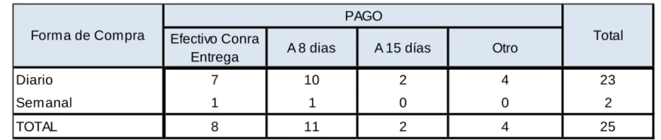 CUADRO No. 13  FORMA DE COMPRA 