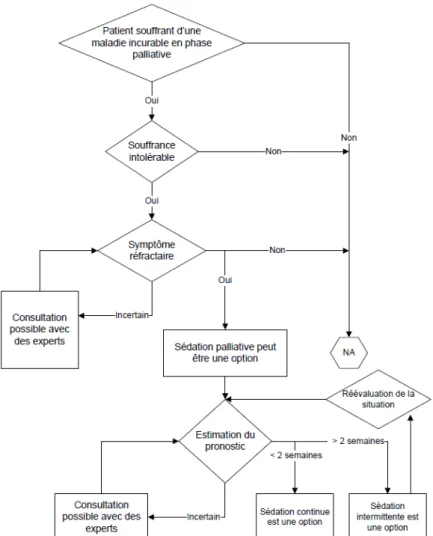 Figure  9  in  «  Recommandations  Québécoises  pour  la  pratique  de  la  sédation  palliative  -  Société  québécoise des médecins de soins palliatifs – Novembre 2014 » 