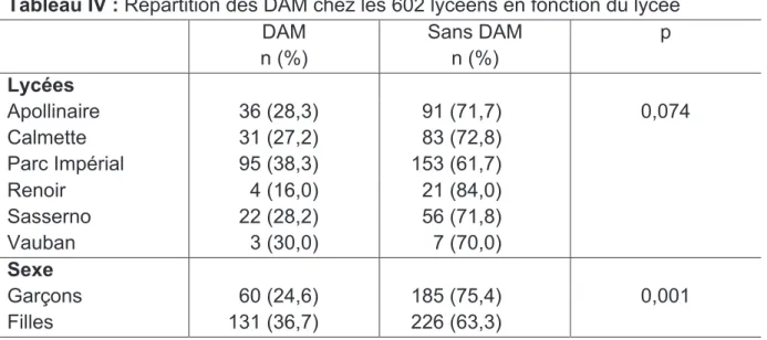 Tableau IV : Répartition des DAM chez les 602 lycéens en fonction du lycée    DAM  n (%)  Sans DAM n (%)  p  Lycées  Apollinaire    36 (28,3)        91 (71,7)  0,074  Calmette  31 (27,2)       83 (72,8)       Parc Impérial  95 (38,3)  153 (61,7)  Renoir   