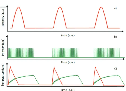 Figure  1.  Schematic  representation  of  energy  delivering  processes  with  single  pulse  (traditional regime) (a) ultrafast bursts of pulses (b) and the evolution of the temperature with  burst mode (green) and single pulse operation (red) (c)