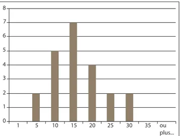 Fig. 10.  Répartition des épaisseurs maximales des meules  entières, moitié et secteur (corpus 2013-2014).