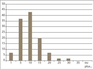 Fig. 9. Répartition des épaisseurs maximales des meules   (corpus 2013-2014).