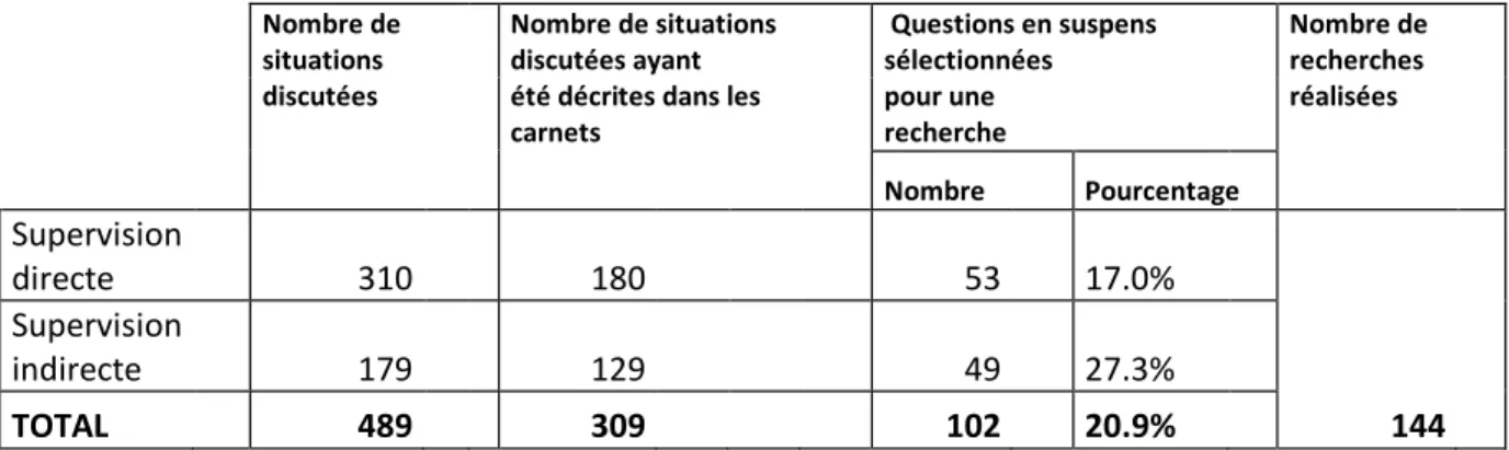 Tableau n°5 : Nombre de situations problématiques discutées, nombre de questions en  suspens sélectionnées et nombre de recherches réalisées pour répondre à ces questions