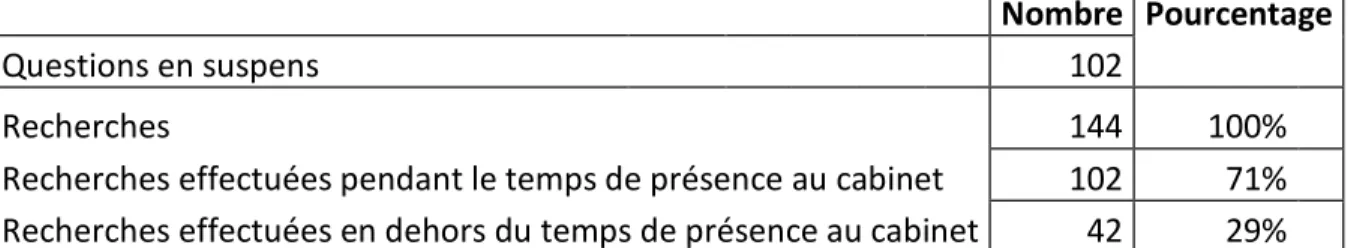 Tableau n°7 : Recherches effectuées par les binômes MSU-interne pour répondre aux  questions en suspens, pendant la période de recueil