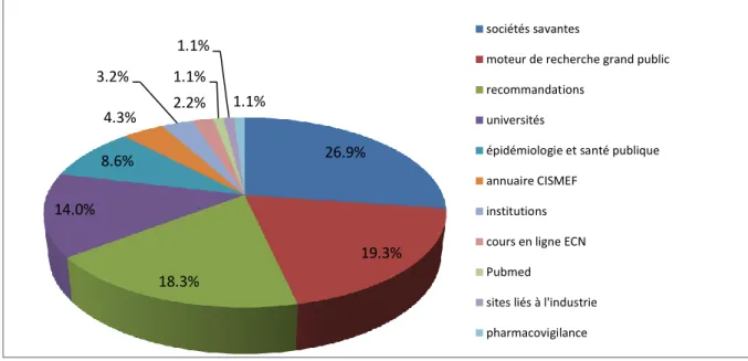 Graphique n°2 : Répartition des sources internet (n=93) 