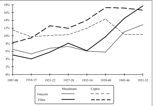 Figure 6 : Évolution du taux de scolarisation des musulmans et des coptes  dans les écoles étrangères selon le sexe de 1907 à 1952 24