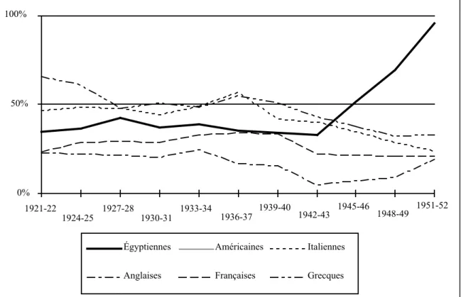 Figure 7 : Évolution du taux de gratuité dans les écoles égyptiennes et étrangères de  1921 à 1952 26