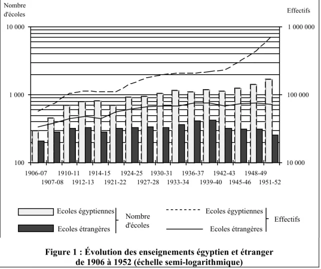 Figure 1 : Évolution des enseignements égyptien et étranger   de 1906 à 1952 (échelle semi-logarithmique) 