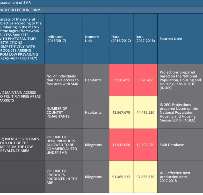 Table 5. Data on the impact of the fruit fly in Mendoza Assessment of SMR