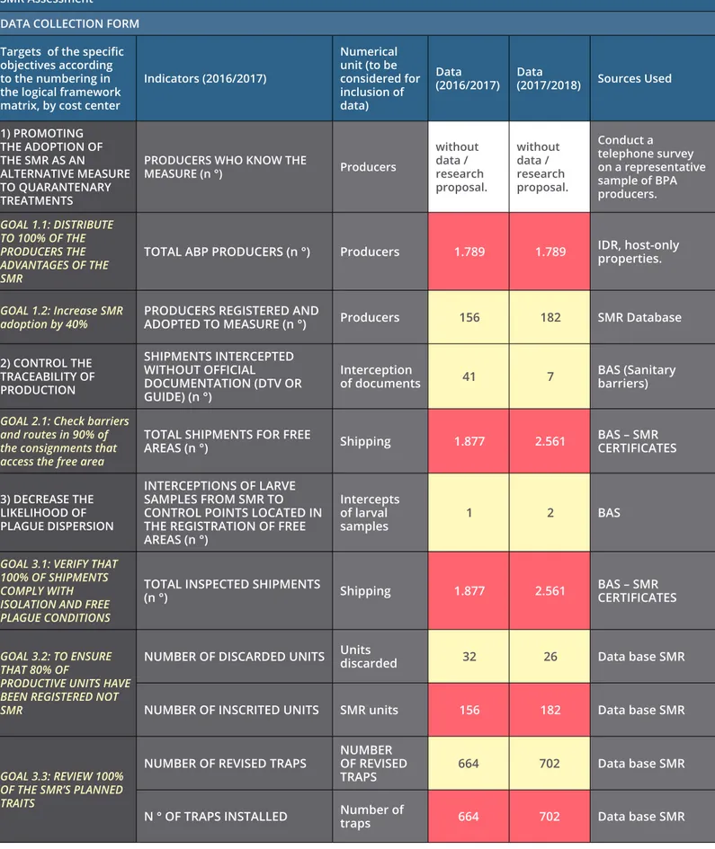 Table 6. Measurement management data SMR Assessment