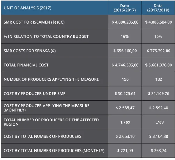 Table 11. Final budget of the measure for the two study periods