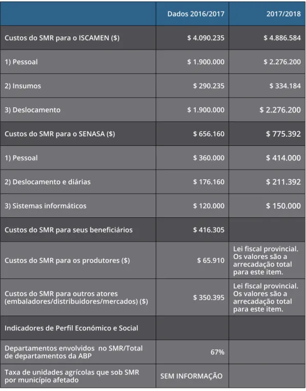 Tabela 7. Dados sobre insumos utilizados para a implementação da medida