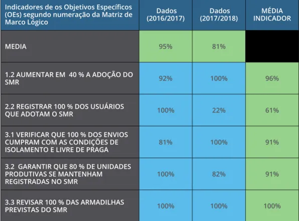 Tabela 10. Taxas de eficácia