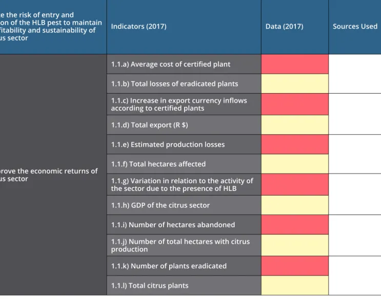 Table 6. Data on the impact of HLB in the state (Initial Version) Minimize the risk of entry and 