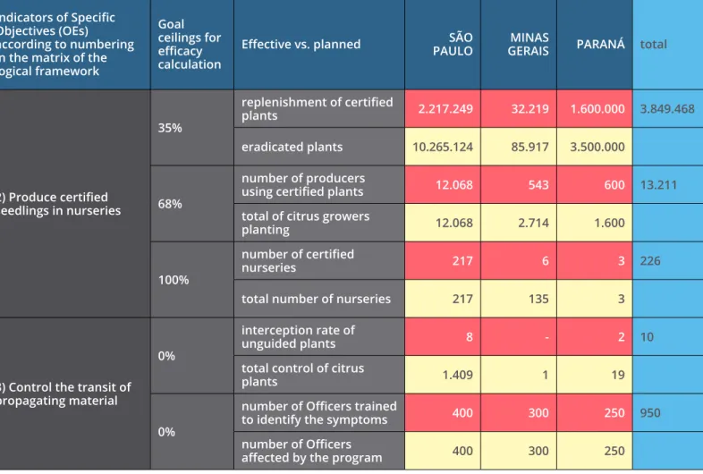 Table 10. Efficacy data Indicators of Specific  Objectives (OEs) 