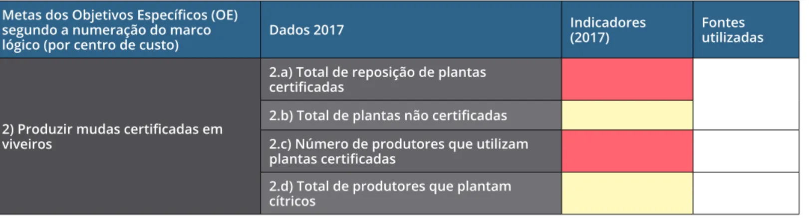 Tabela 8. Dados sobre a gestão do HLB no estado (Versão Inicial) Metas dos Objetivos Específicos (OE) 