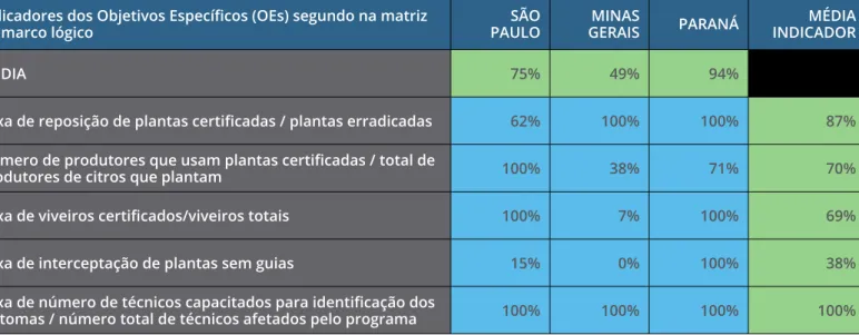 Tabela 12. Taxas de eficácia