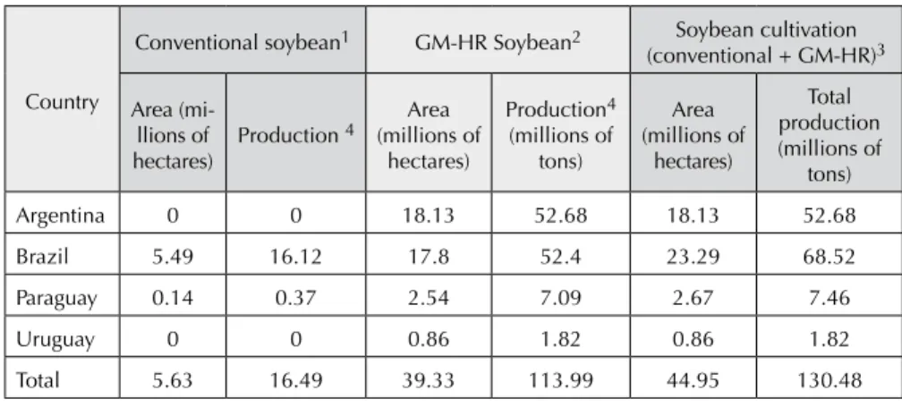 Table 1.1. Area under cultivation and volume of soybean  production (conventional and transgenic) in the 2009-2010 
