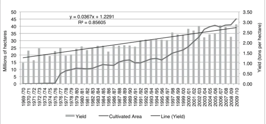 Figure 2.1. Expansion of crop area, production, and average yield of soybean  cultivation in Argentina, Brazil, Uruguay, and Paraguay between 1970 and 2010