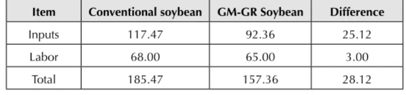 Table 2.1. Comparison of the costs* of the cultivation of GM-GR and conventional soybean in 1999