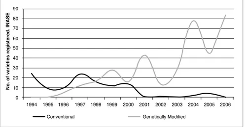 Figure 2.3. Record of conventional soybean varieties and GM  soybean for the period 1994-2006 in Argentina 