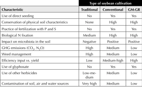 Table 5.2. Comparison of the environmental impact of conventional and GM soybean cultivation