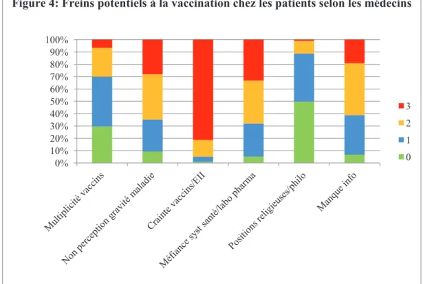 Figure 4: Freins potentiels à la vaccination chez les patients selon les médecins 