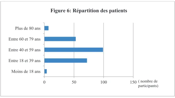 Figure 6: Répartition des patients 
