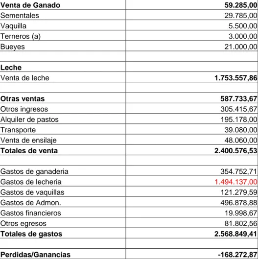 Cuadro Nº 20  SISTEMA  INTENSIVO  ESTADO DE RESULTADOS  Venta de Ganado  59.285,00 Sementales 29.785,00 Vaquilla 5.500,00 Terneros (a)  3.000,00 Bueyes 21.000,00 Leche   Venta de leche   1.753.557,86 Otras ventas  587.733,67 Otros ingresos   305.415,67 Alq