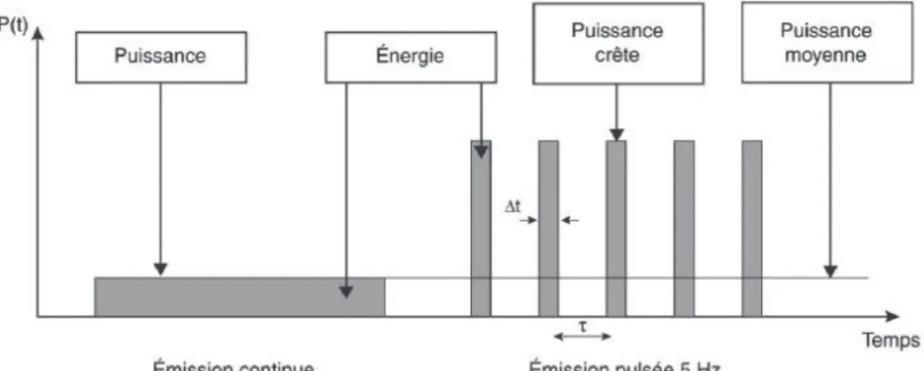 Figure 6 : Mode continu et mode impulsionnel  Source Er:YAG laser and conservative 