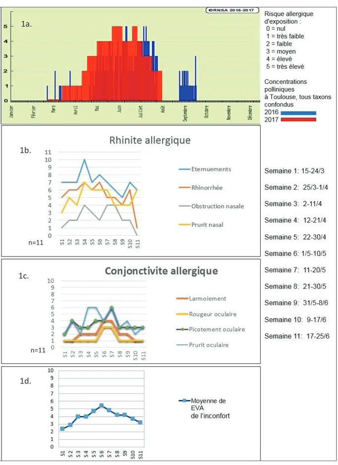 Figure 1: Évolution de la p ollinisation pendant la saison pollinique, des symptômes  rapportés par les patients et de l’inconfort (EVA) généré par la rhinite allergique.